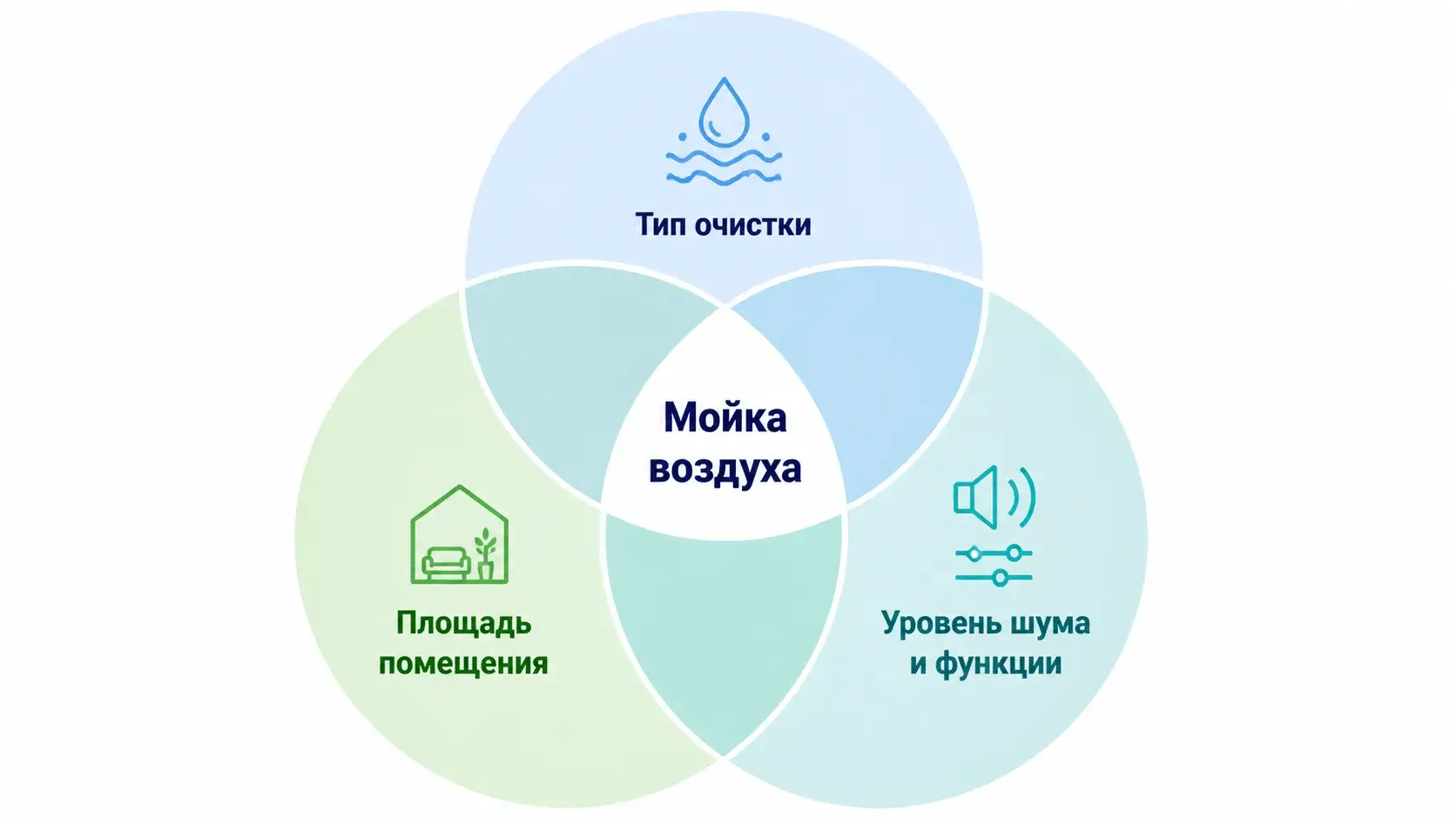 Инфографика трёх ключевых параметров выбора мойки воздуха