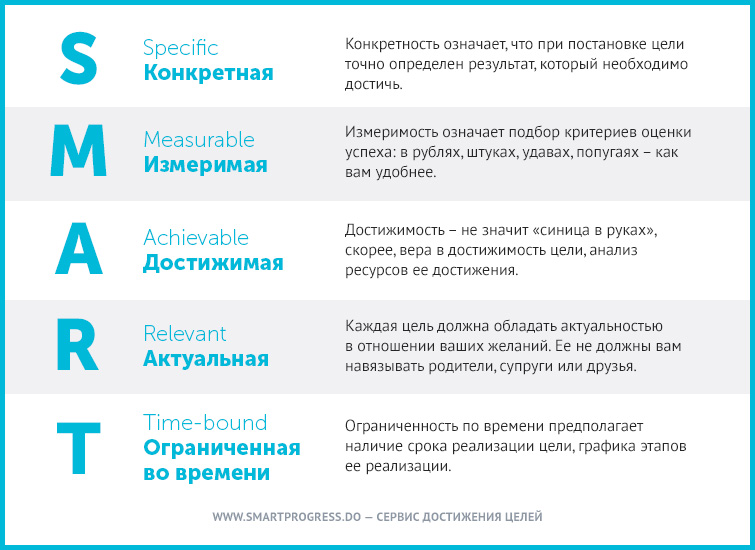 Как понять сформулируйте. Технология Smart постановка целей. Смарт цель расшифровка. Метод Smart в постановке целей. Критерии Smart цели.