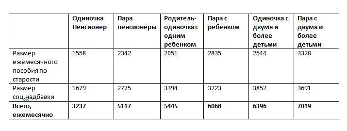 Пособие по возрасту