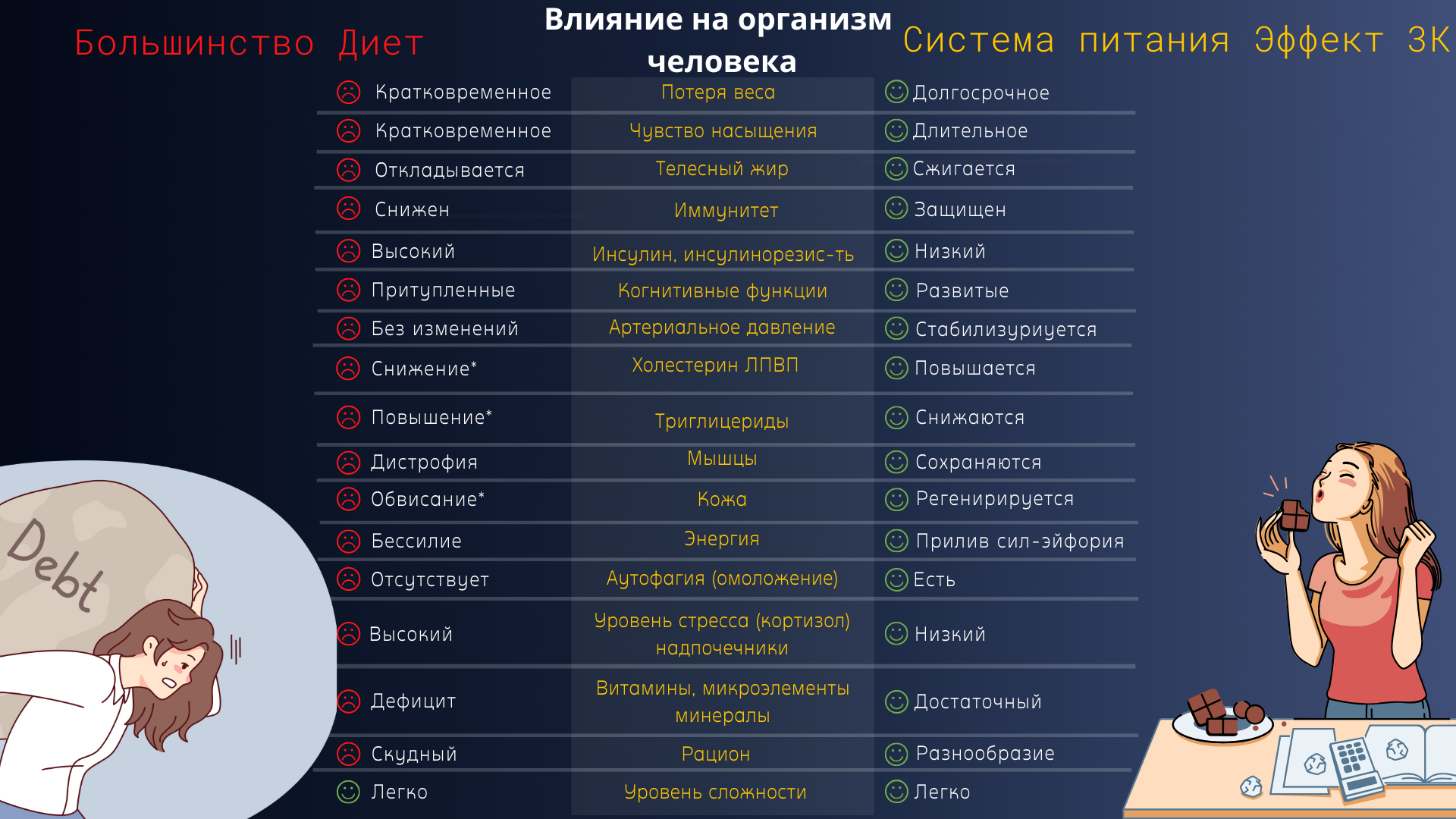 на фотографии изображена сравнительная характеристика диет для похудения, влияние их на организм человека