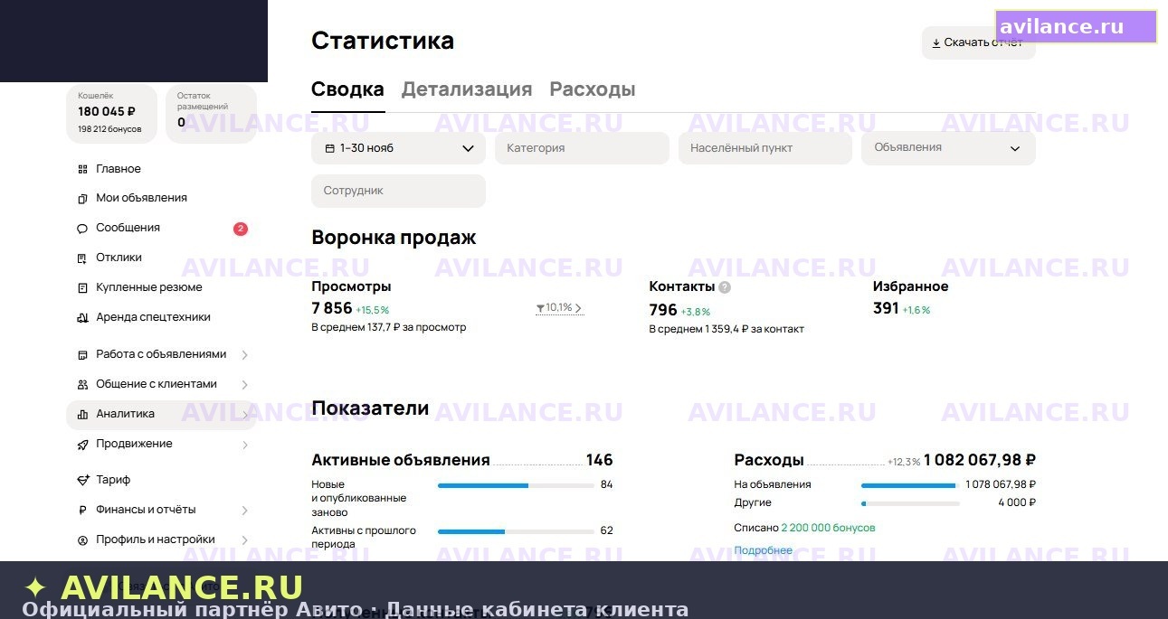 Кабинет Авито: аренда спецтехники — 796 контактов, CPL 1359 руб.