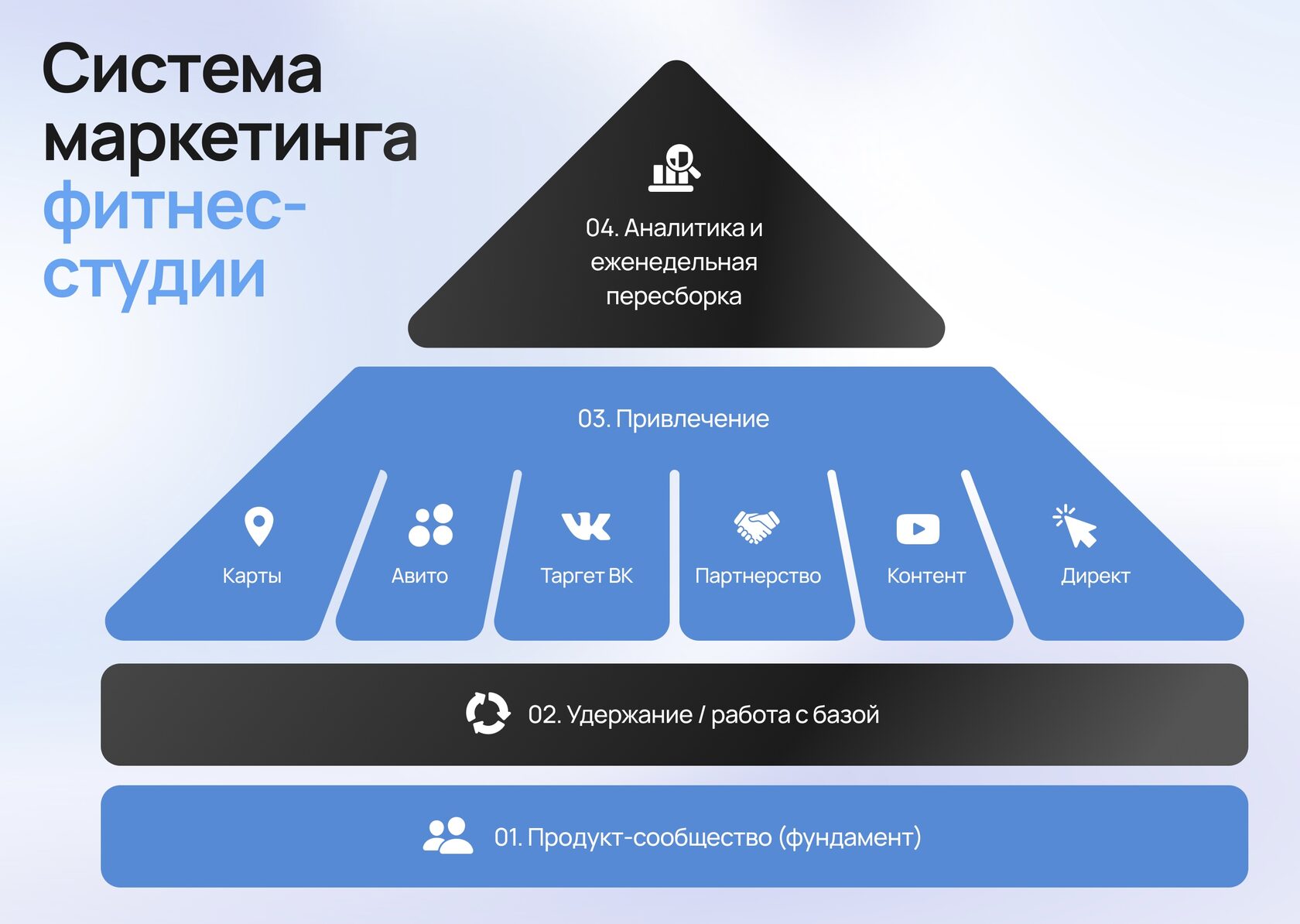 Система маркетинга фитнес-студии – четыре уровня