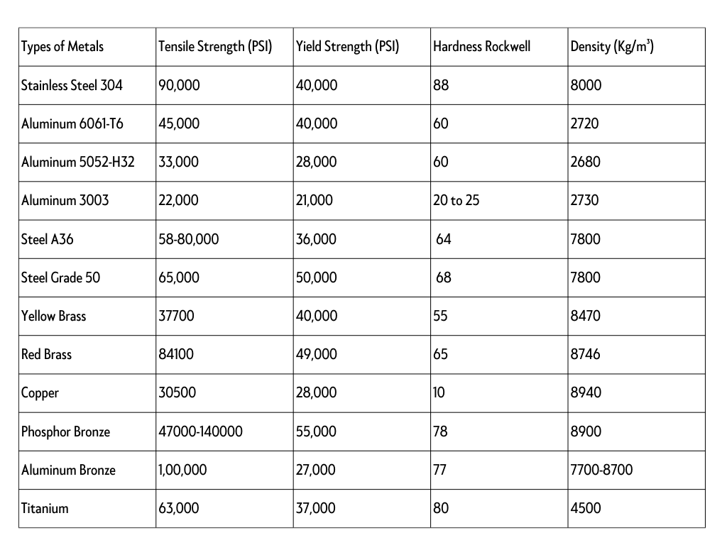 Stainless Steel Mild Steel Tensile Strength Chart