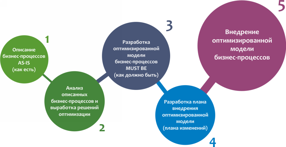 Услуг в настоящее время. Этапы оптимизации бизнес-процессов. Этапы бизнес процесса. Проекты по оптимизации процессов. Оптимизация деятельности предприятия.