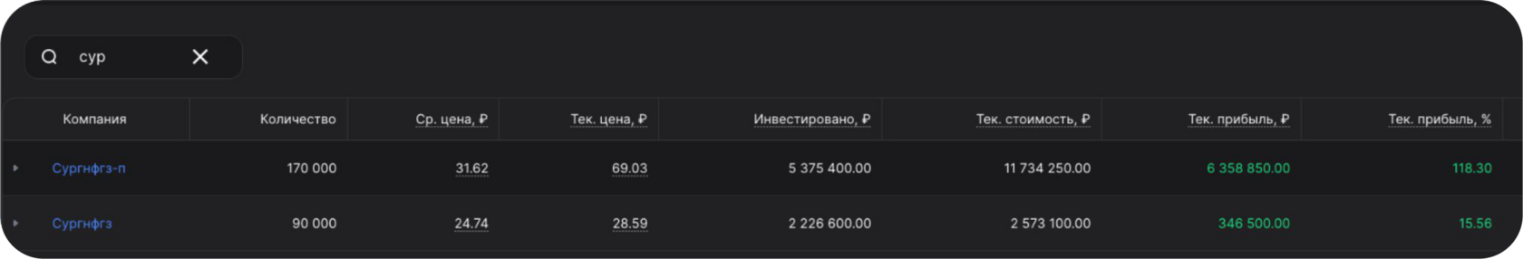 Отчёт по портфелю: Сургутнефтегаз ап — прибыль +6 358 850 ₽ (+118%)