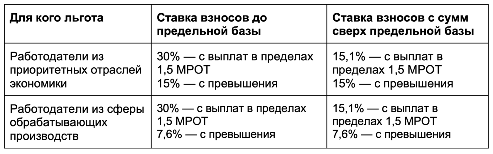Пониженные взносы для МСП в 2026 году