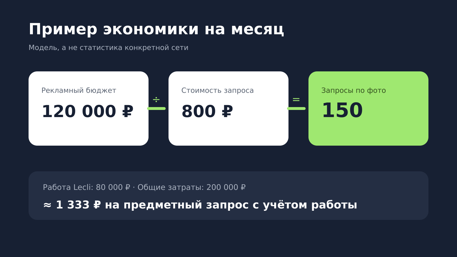 Пример экономики продвижения химчистки