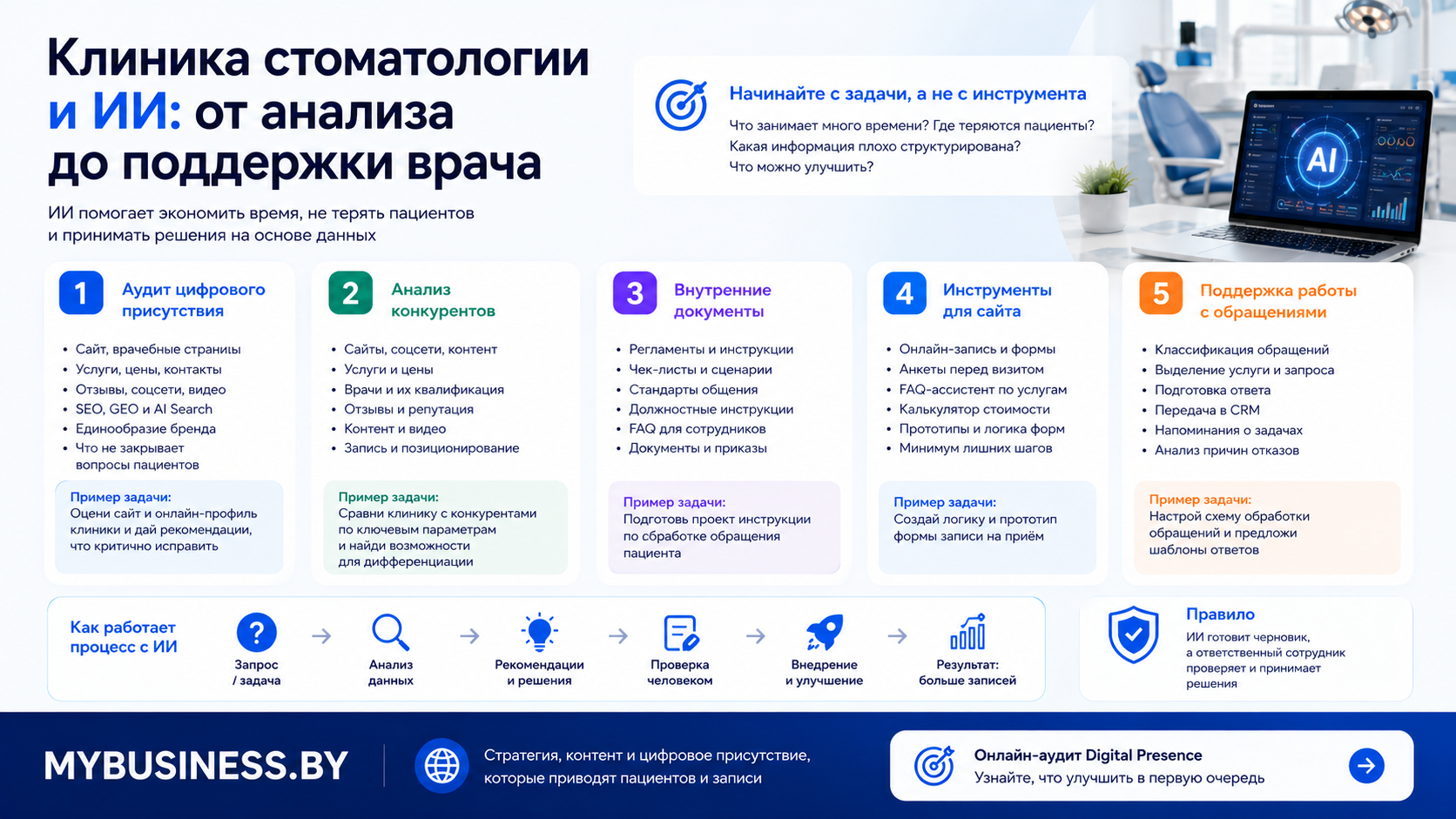 Применение ИИ в стоматологической клинике - аудит, анализ конкурентов, документы, сайт и обработка обращений