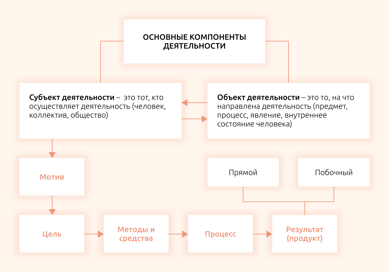 Запишите слово пропущенное в схеме структура деятельности мотив цель средства действия