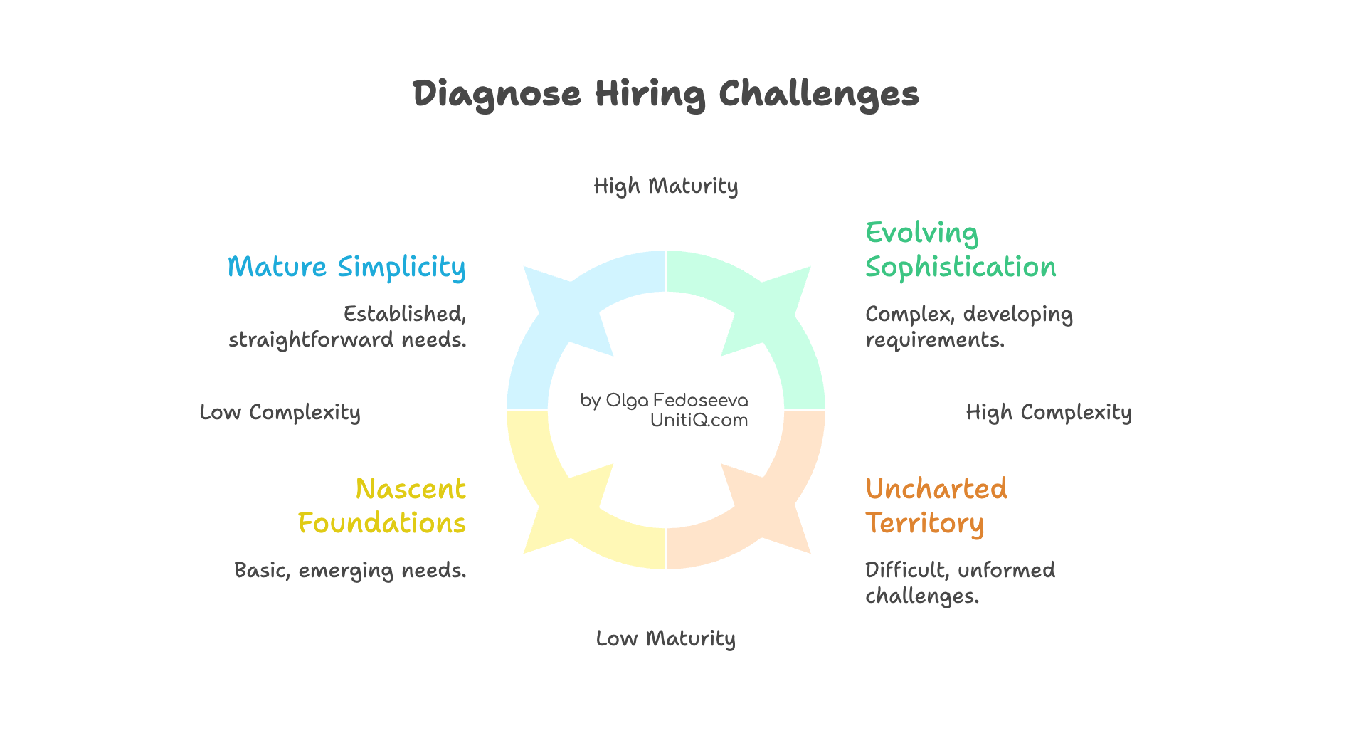 Circular maturity model diagnosing hiring challenges across stages, from nascent foundations to evolving sophistication and uncharted complexity.