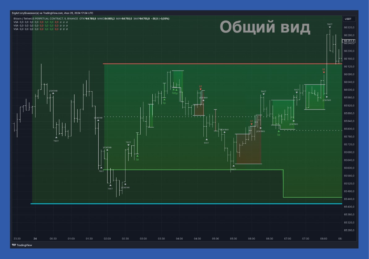 Полная картина аналитических данных