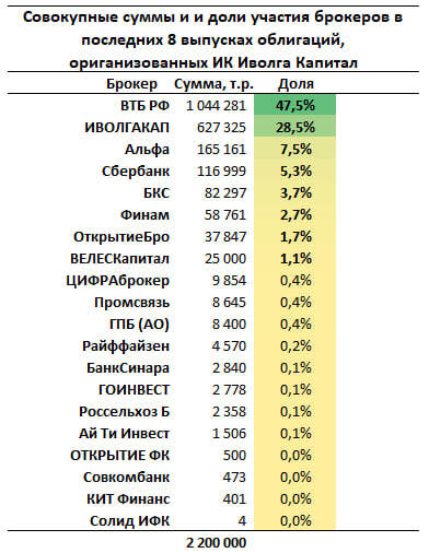 Через каких брокеров покупают ВДО на первичных размещениях? В основном через ВТБ