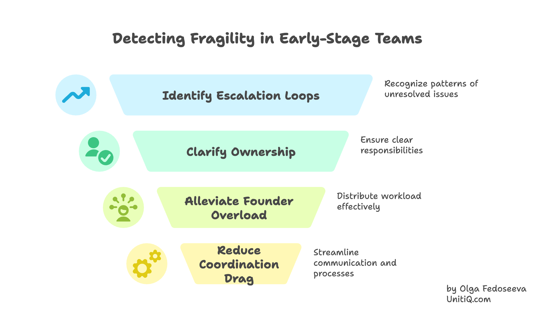 Framework highlighting structural indicators of startup team fragility including escalation loops, unclear ownership, founder overload, and coordination drag.