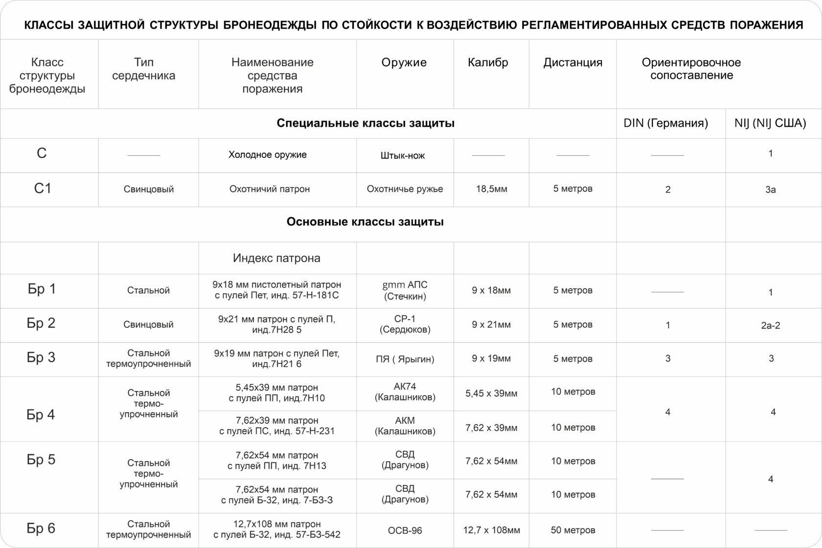 Классы бронезащиты