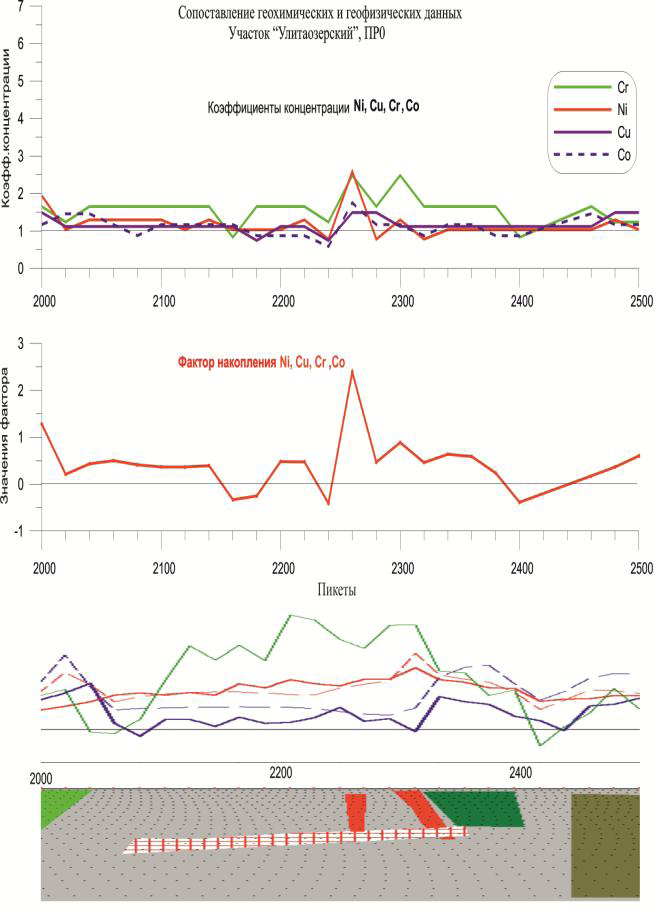 Медно-никелевые руды, расслоенный интрузив, геофизика, геохимия