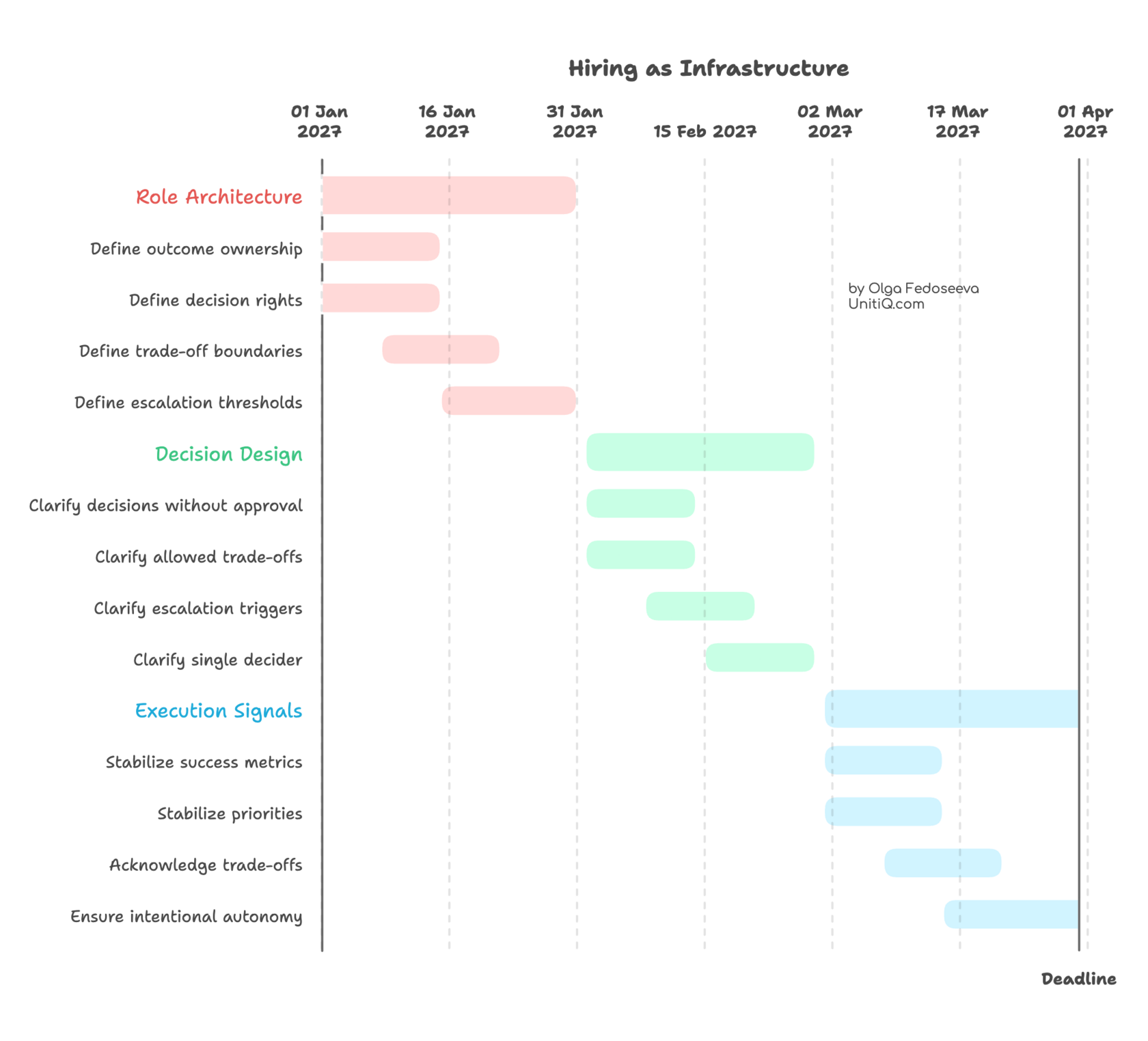 Timeline diagram illustrating hiring as infrastructure with three layers: role architecture, decision design, and execution signals over time.