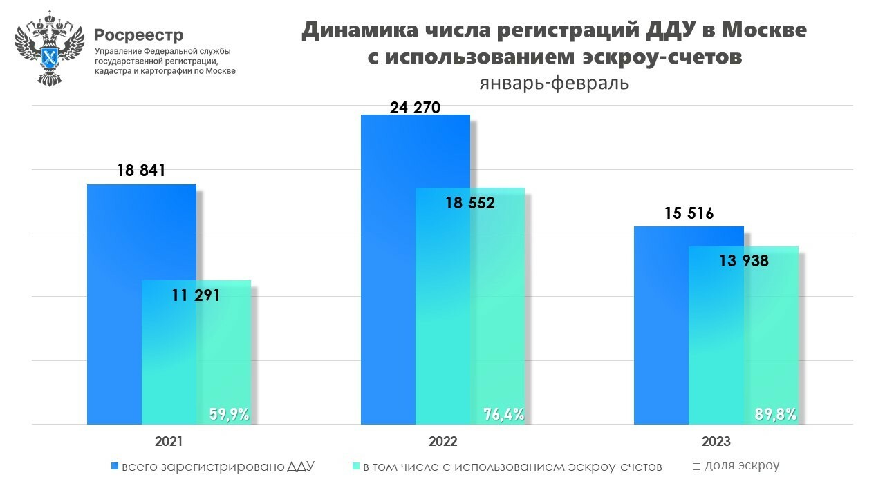 В феврале свыше 90% от всех ДДУ в Москве зарегистрировано с использованием эскроу-счетов