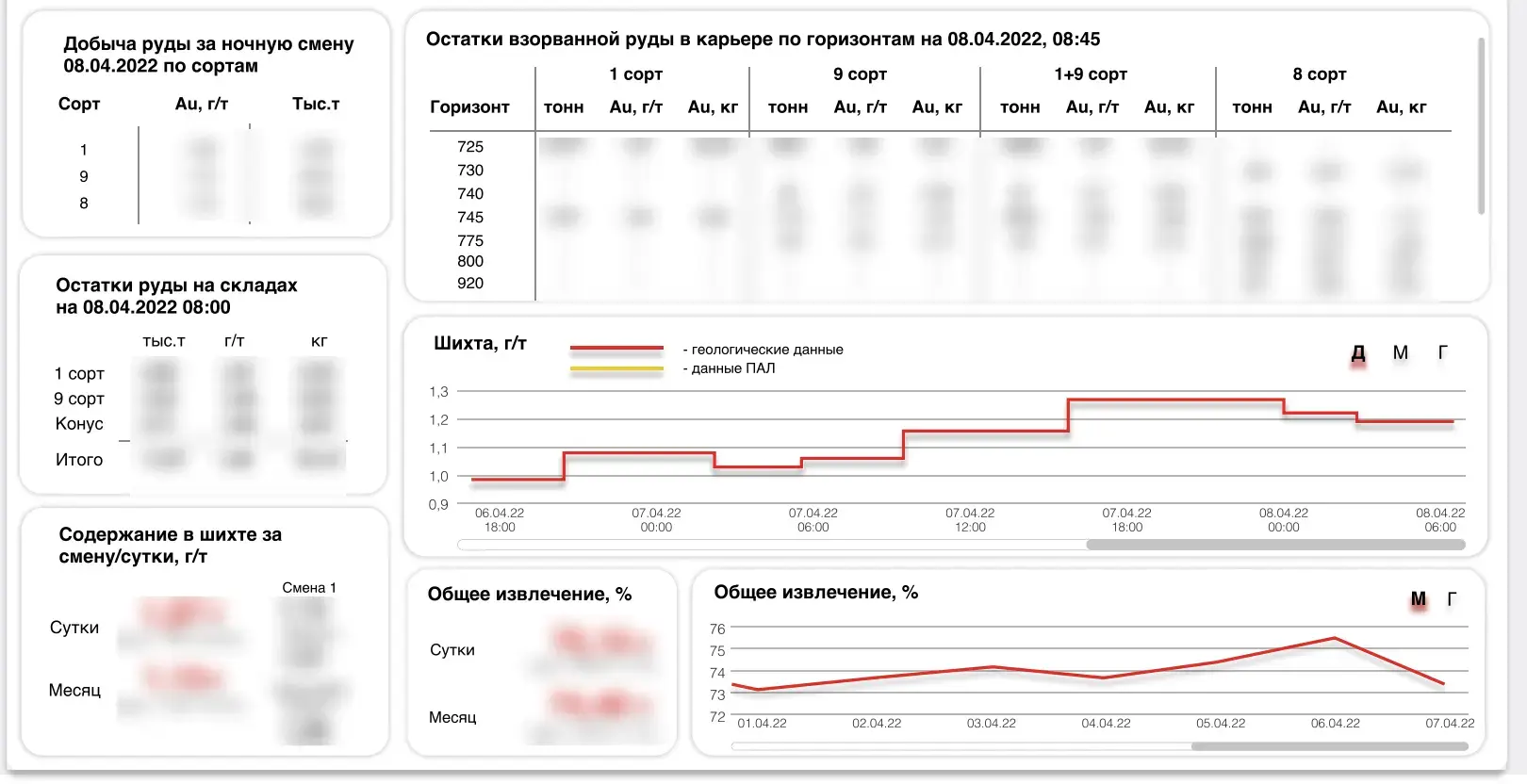 Руководители могут гибко настраивать отображение данных по любым интересующим показателям