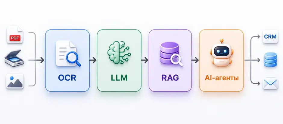 Следующий этап развития обработки документов — объединение OCR, LLM, RAG и AI-агентов в единую систему. В такой архитектуре: OCR отвечает за извлечение данных из PDF, сканов и изображений LLM — за понимание содержания и принятие решений RAG — за поиск и использование корпоративных знаний и документов AI-агенты — за выполнение действий в бизнес-системах и автоматизацию процессов