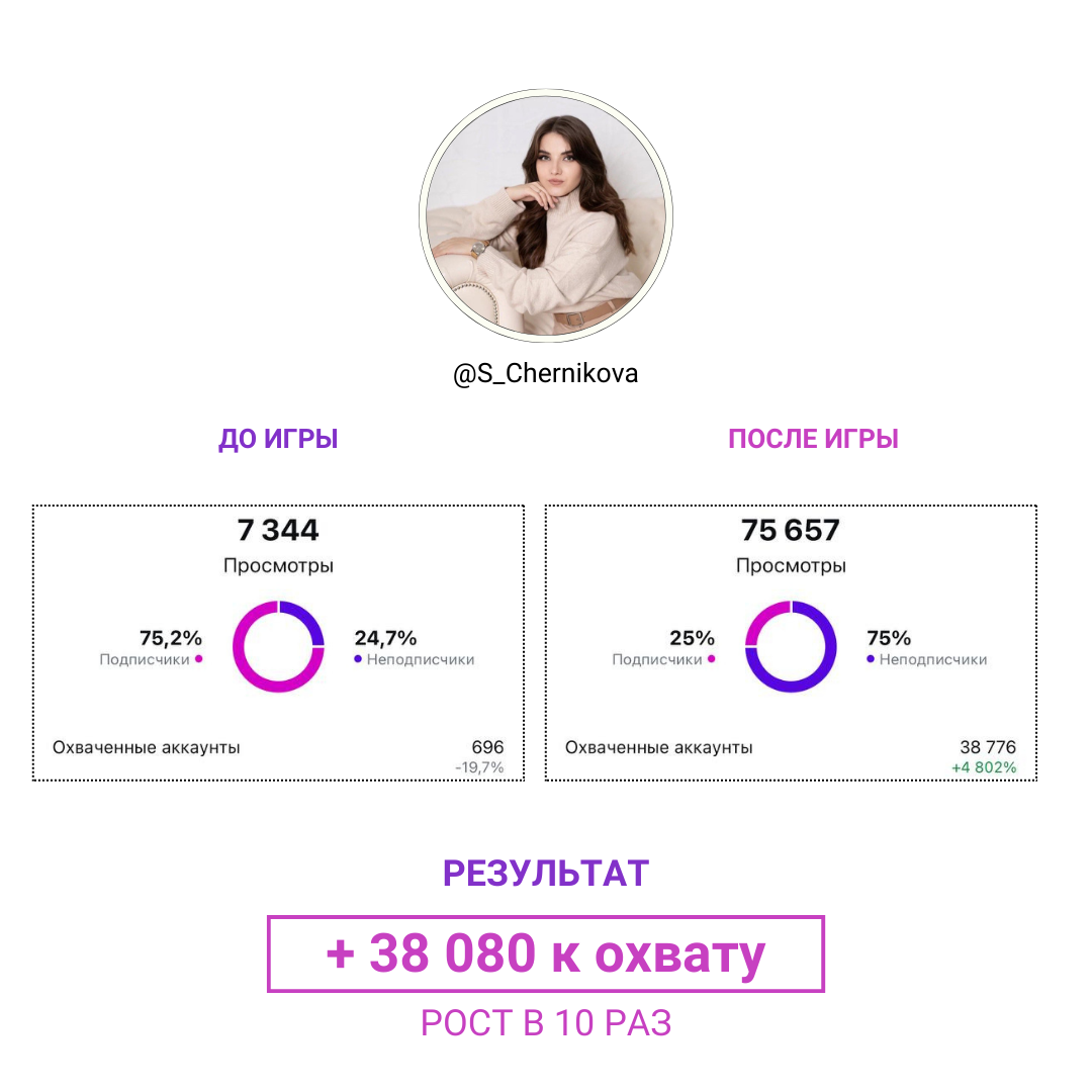 Результат участницы 1: охваты до и после игры