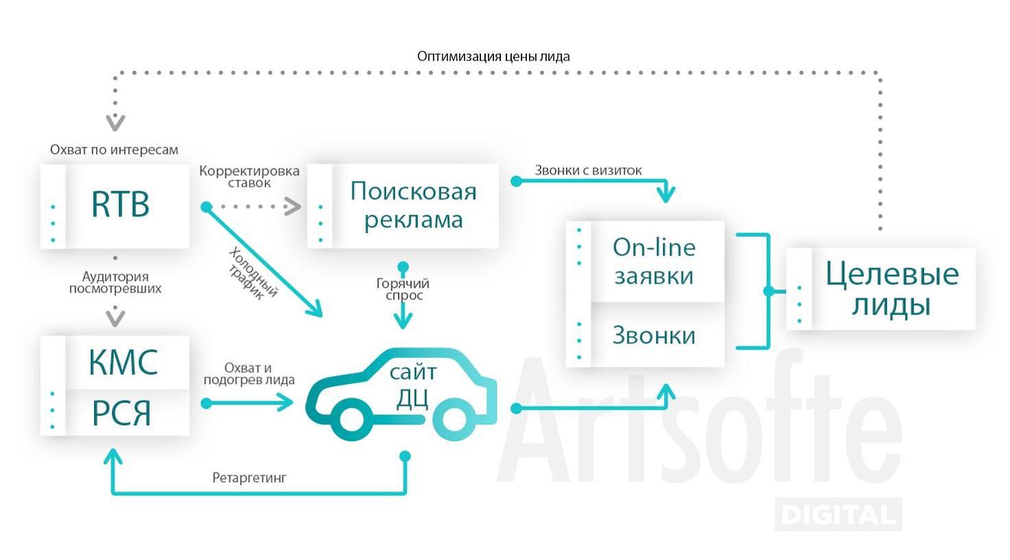 Как увеличить продажи, когда спрос падает, а план продаж растет ✓ кейс  Artsofte Digital