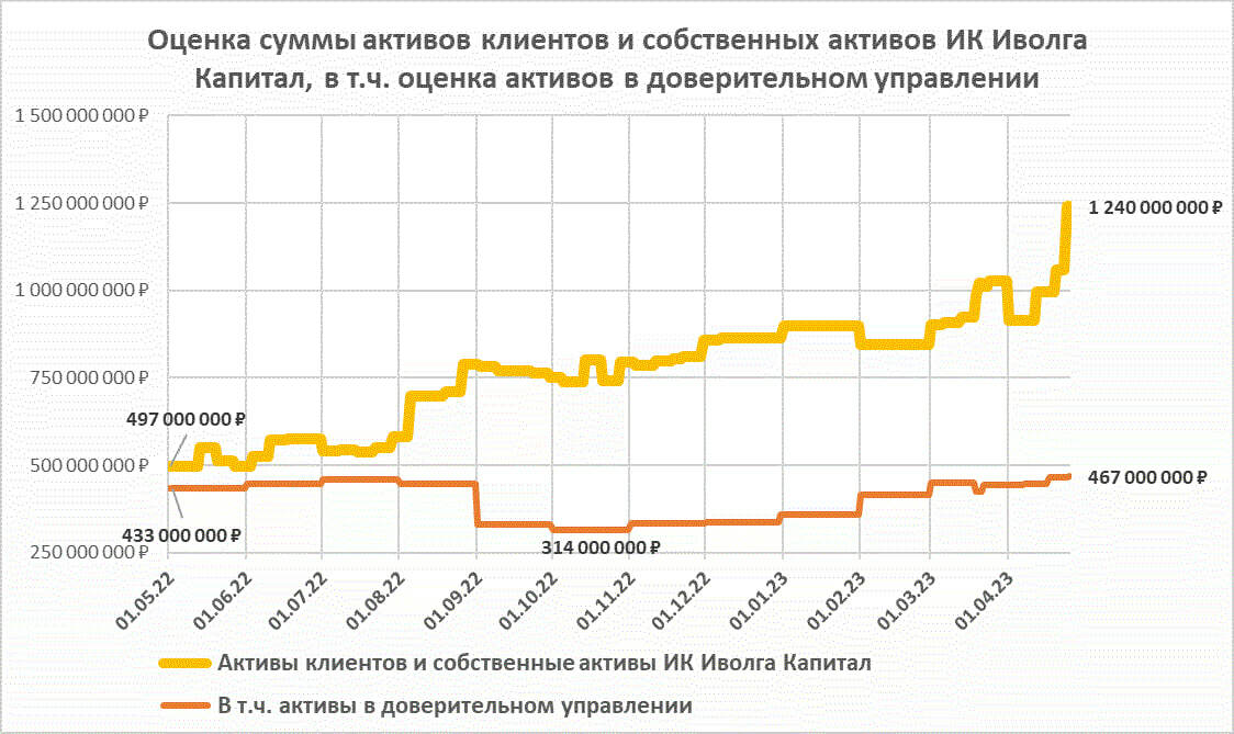 Средняя доходность ДУ в ИК Иволга Капитал - 16% годовых. Прирост активов ДУ с начала года - 110 млн.р.