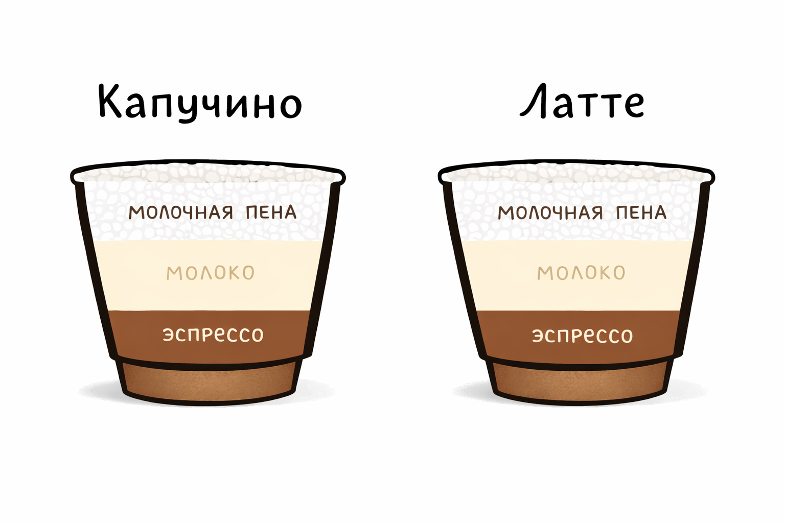 Схема состава чашки капучино и чашки латте