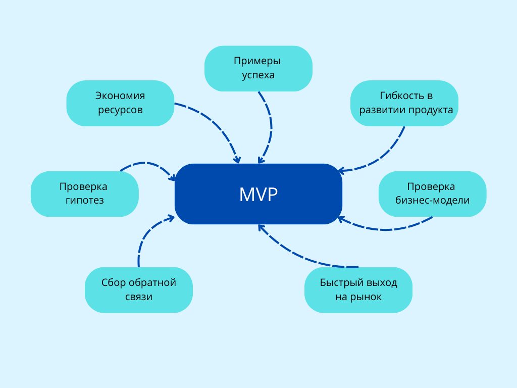 Почему создание MVP важно для благополучного развития бизнеса - схема