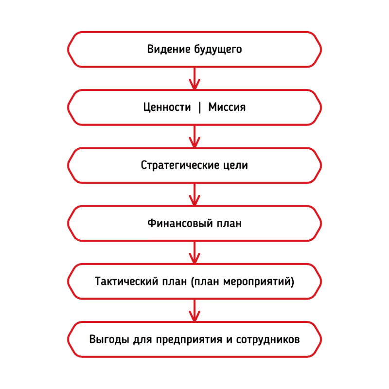 Разработка тактического плана организации сопряжена с меньшими рисками