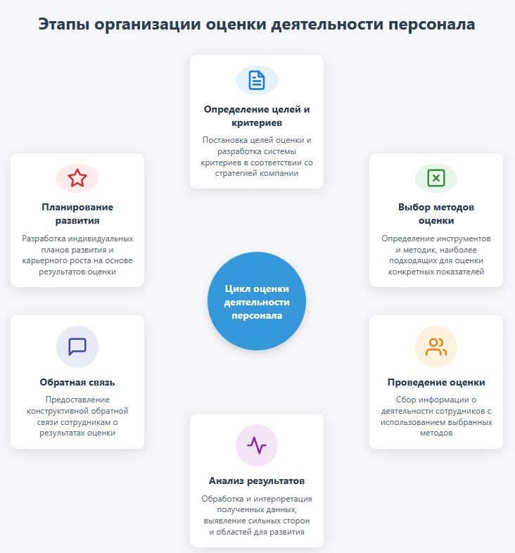 Инструменты для оценки сотрудников