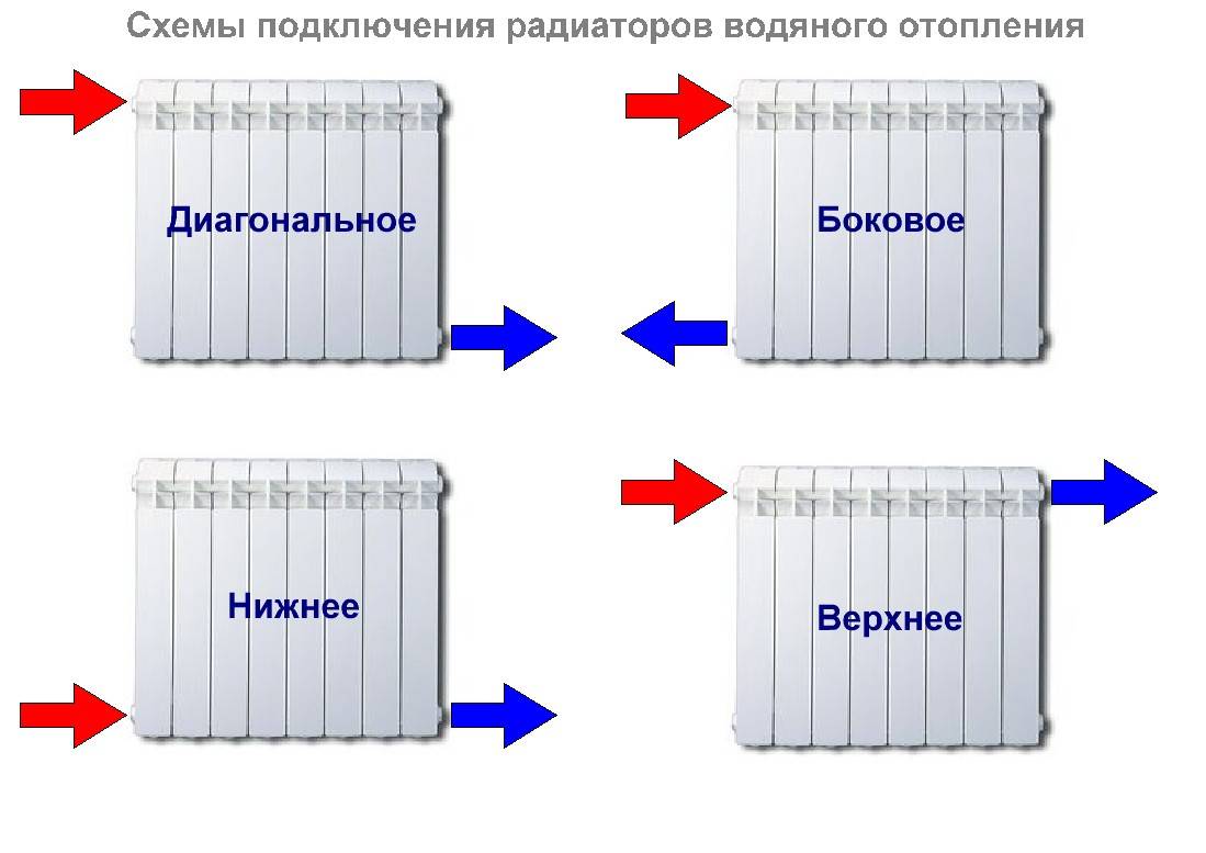 Какое подключение радиаторов самое эффективное