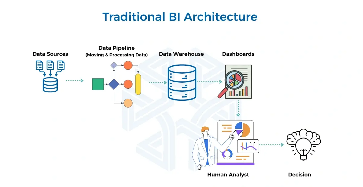 Traditional BI architecture diagram showing data moving from data sources through a data pipeline and data warehouse to dashboards, then to a human analyst who makes the decision.