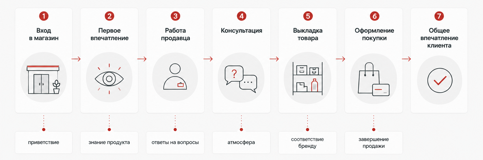 Что проверяет аудит торговой точки от входа до покупки
