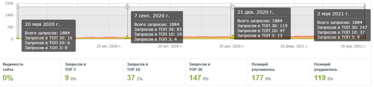 SEO-кейс. Рост поискового трафика в 7 раз, изображение №14