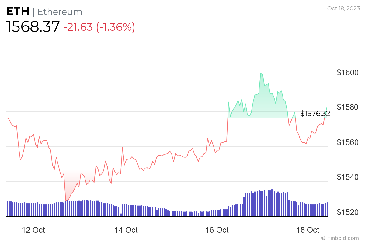 Прогноз цен на Ethereum на 2023-2024 год: мегакиты диктуют динамику рынка