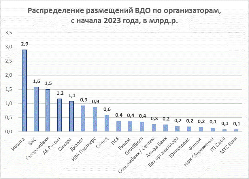 Первичка ВДО. 4,2 млрд.р. в апреле. Еще один месяц покоя