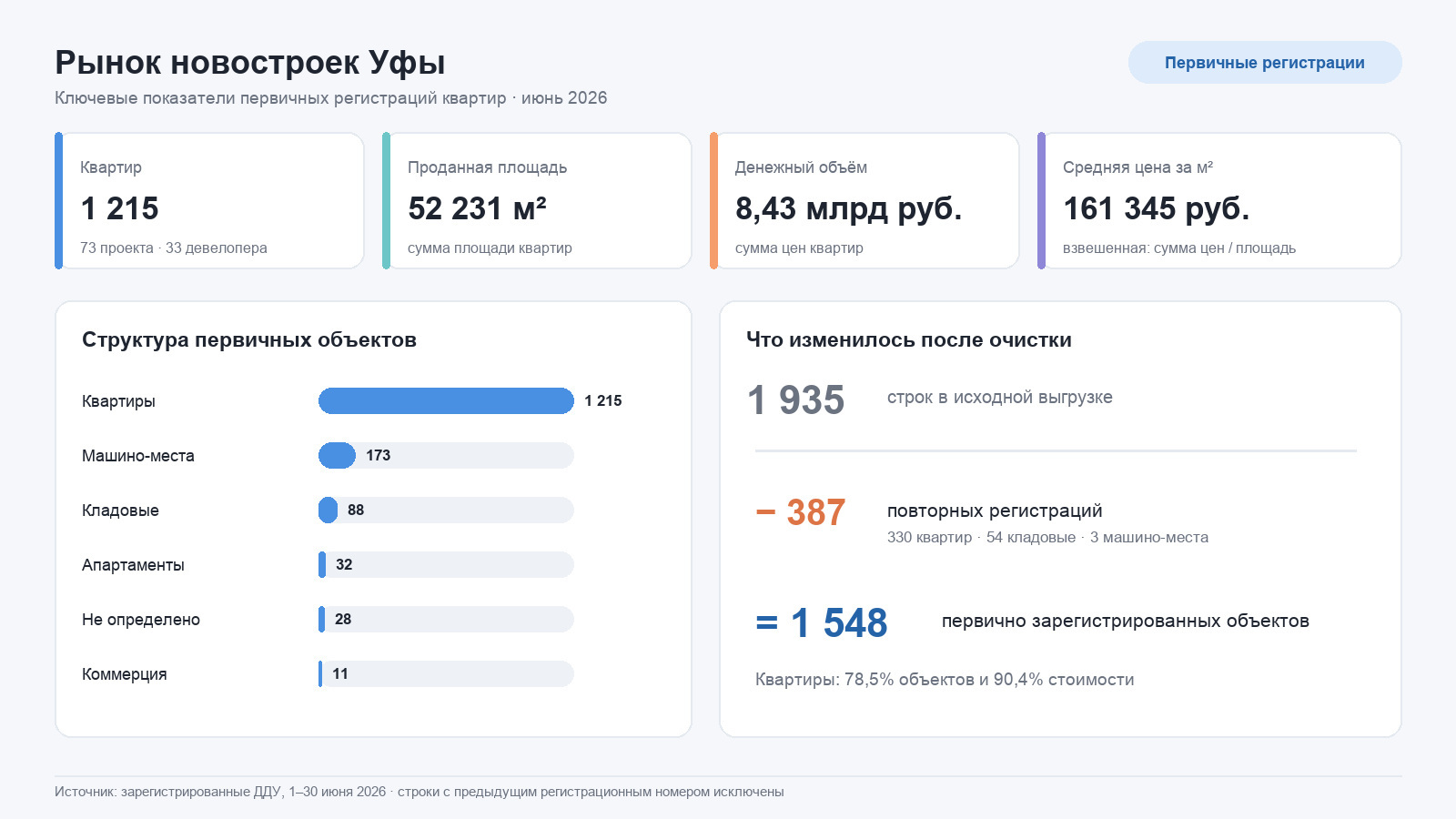 Рынок новостроек Уфы в июне 2026 года: 1 215 квартир, 52 231 м² и 8,43 млрд рублей.