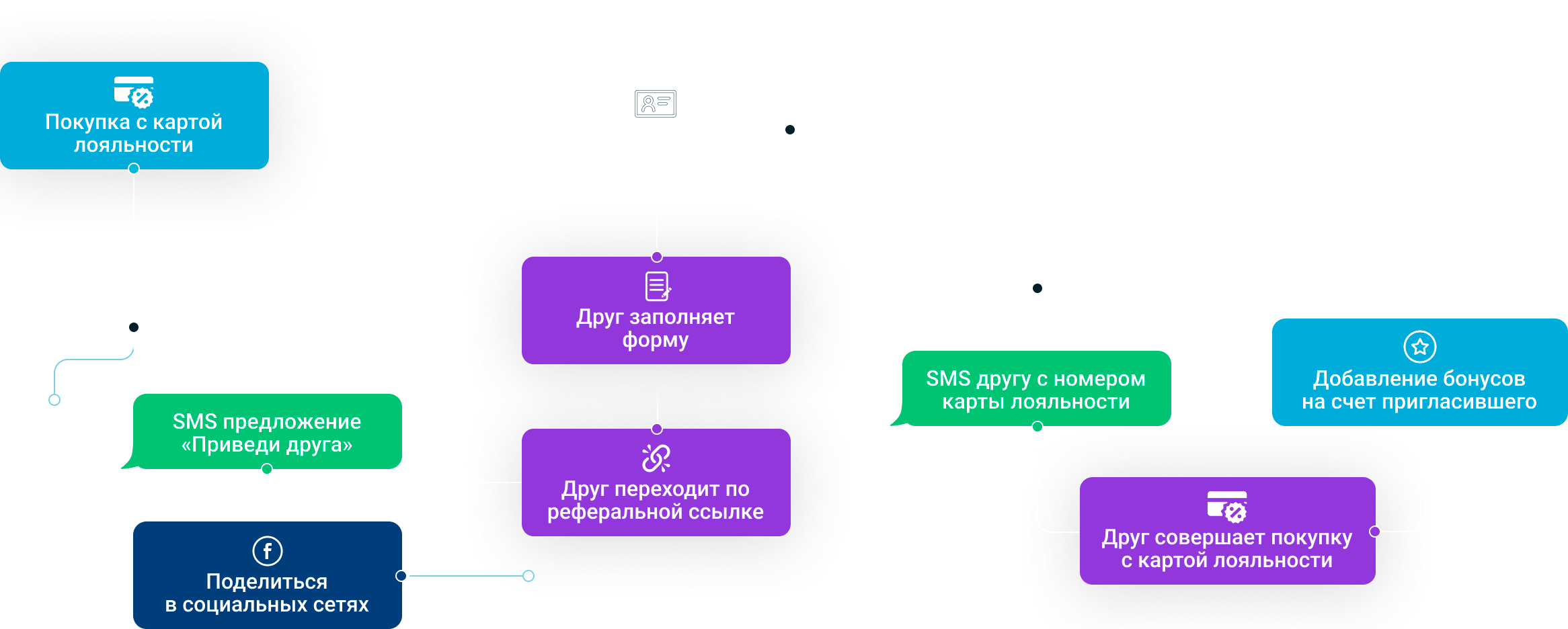 Modis карта лояльности friends