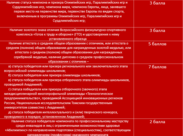 Ранхигс баллы. Доп баллы РАНХИГС. РАНХИГС баллы за медаль. Московский Политех баллы за индивидуальные достижения. Индивидуальные достижения РАНХИГС.