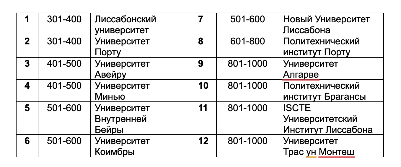 португальские тех вузы в общемировом рейтинге