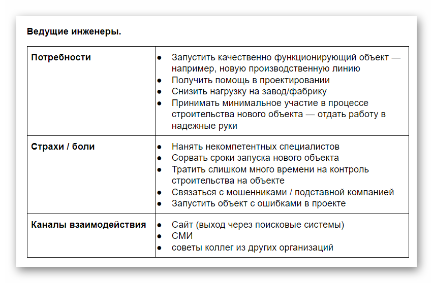 Анализ целевой аудитории проекта