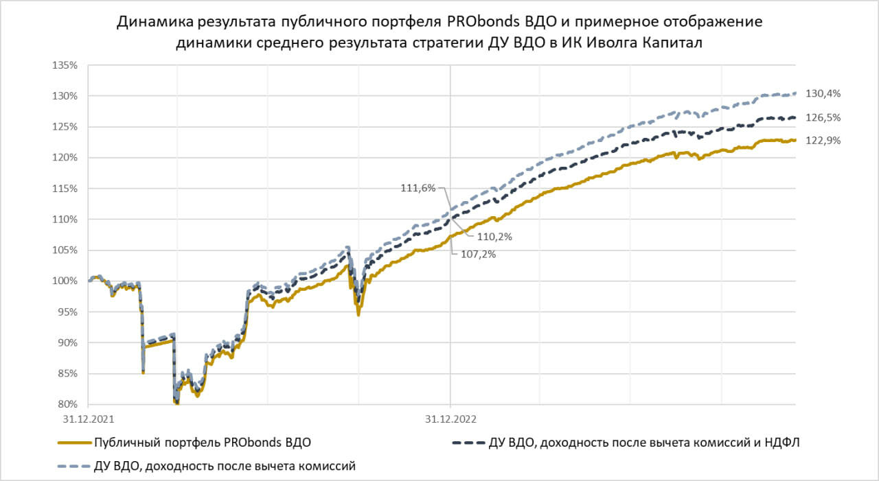 Портфель ВДО (14,6% за 12 мес.). И чего мы ждем от ВДО?