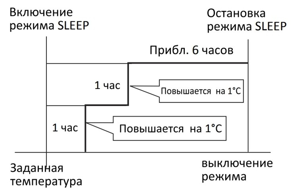 Работа ночного режима при охлаждении воздуха в кондиционерах Haier