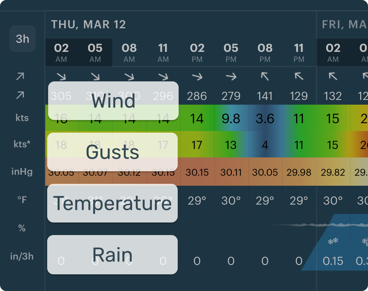 Basic forecast