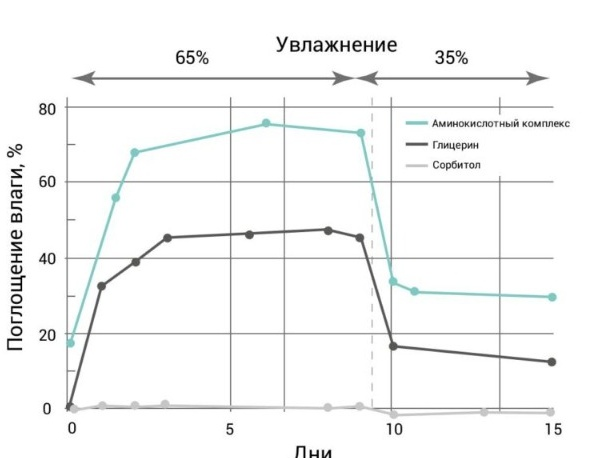 График поглощения влаги аминокислотным комплексом