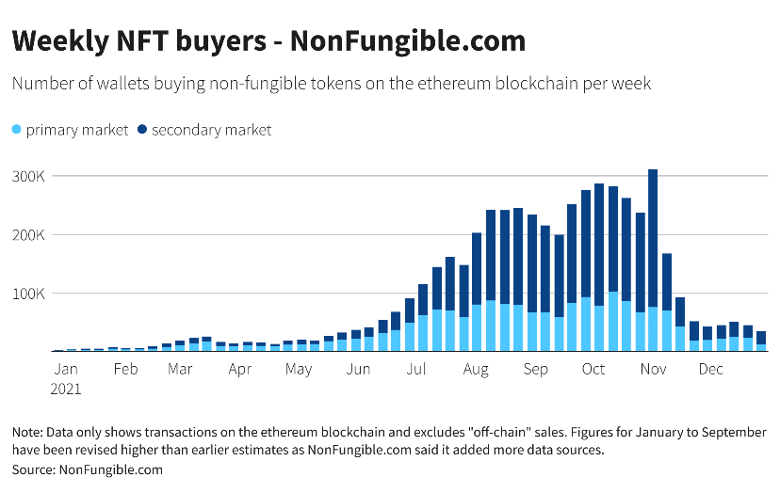 Data about number of wallets buying NFTs on ETH