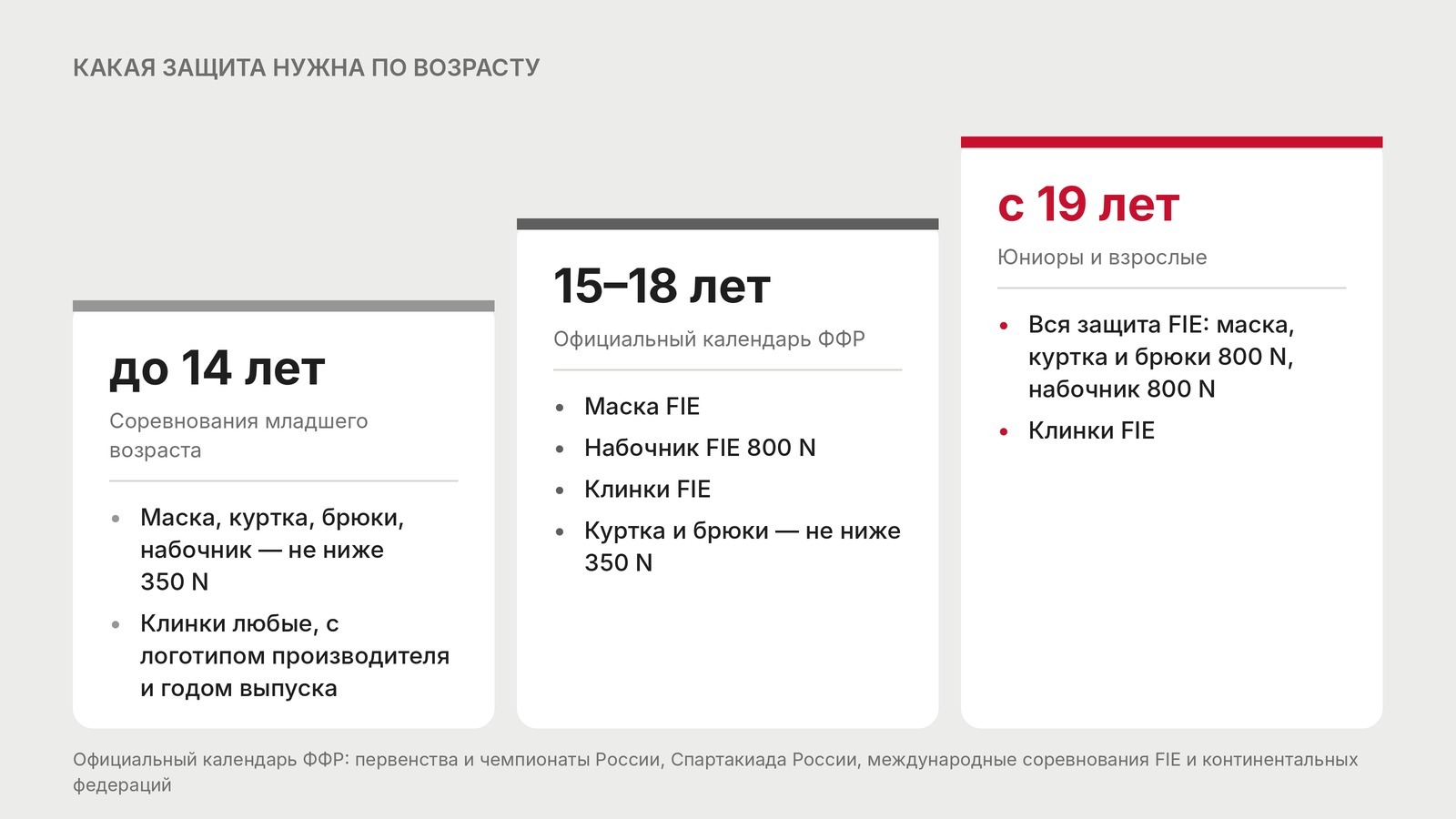 Какая защитная экипировка нужна для фехтования по возрасту: до 14 лет, 15–18 лет, с 19 лет