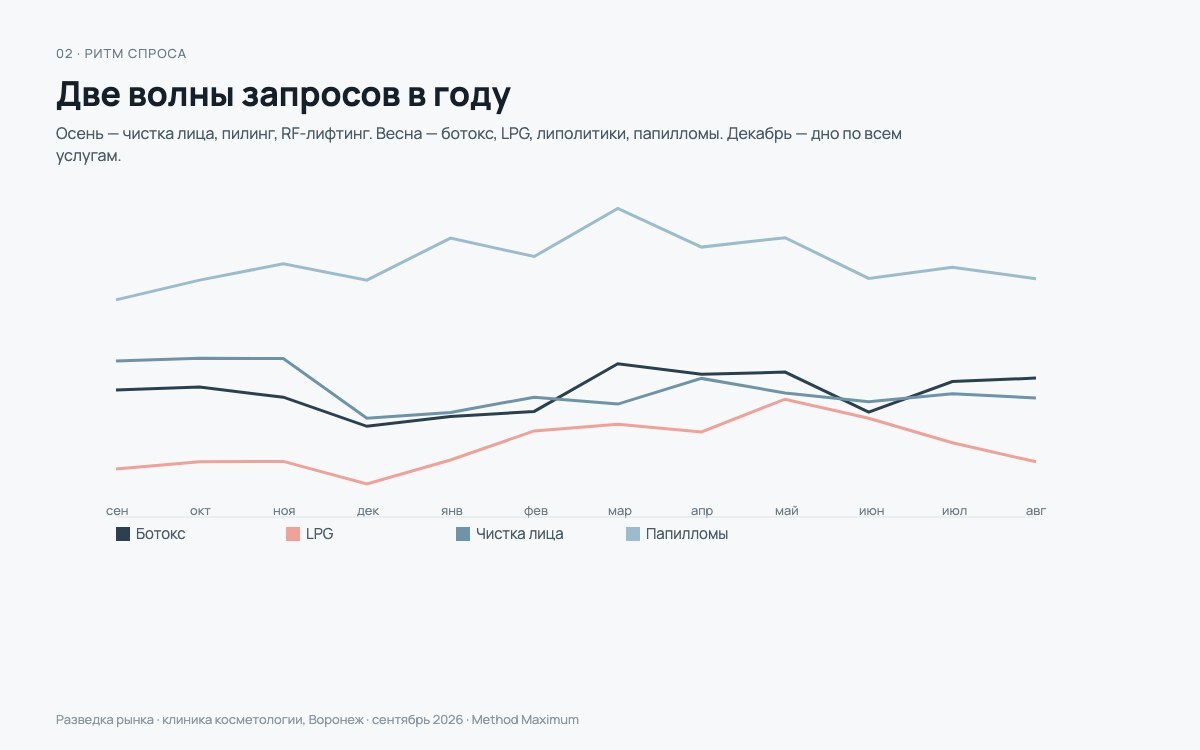 Две волны запросов в году