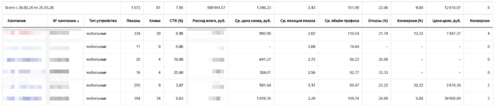 Статистика по устройствам — Яндекс Директ