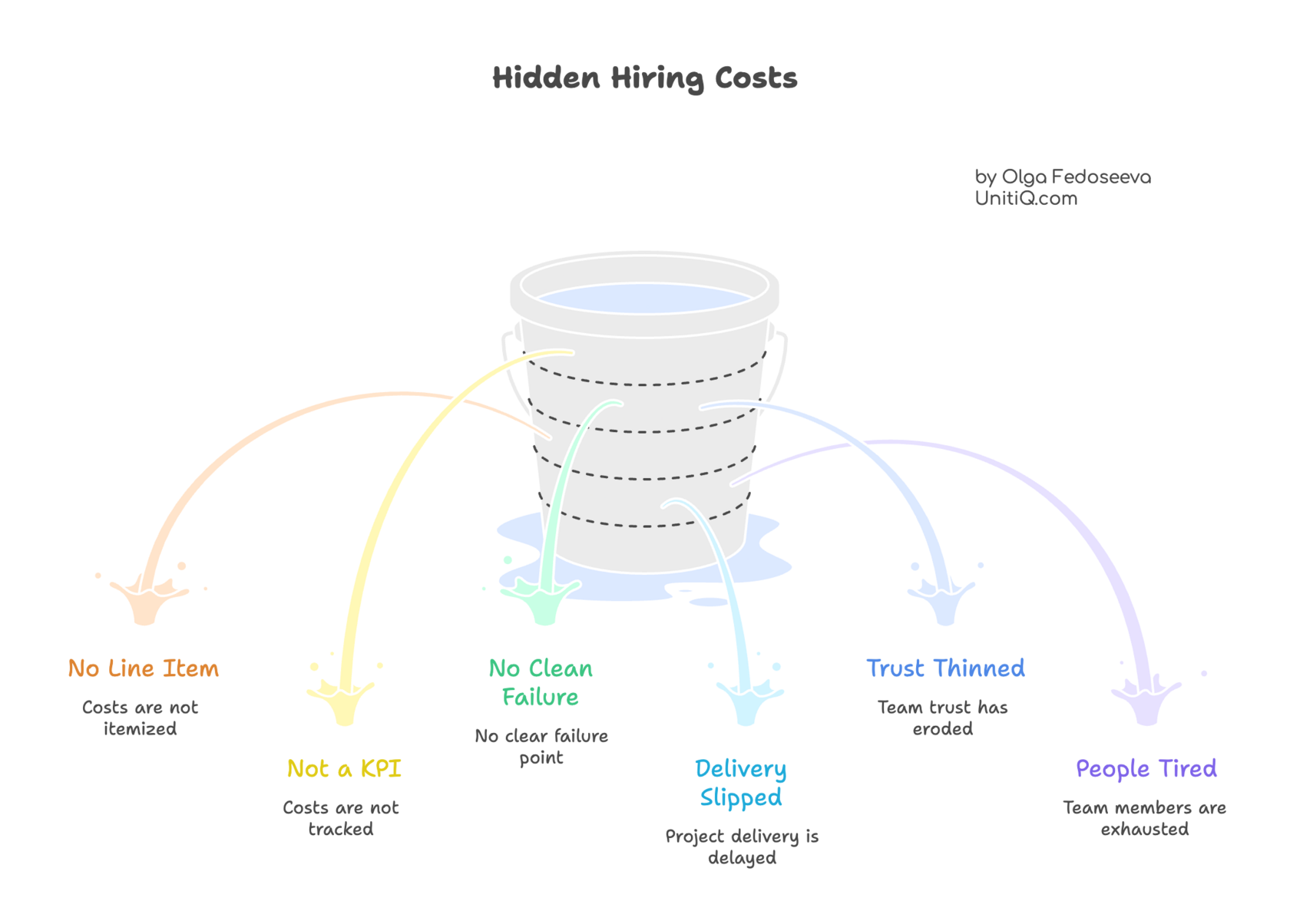Conceptual illustration of hidden hiring costs represented by leaks from a bucket, including untracked costs, lack of KPIs, unclear failure points, delayed delivery, eroded trust, and team exhaustion.